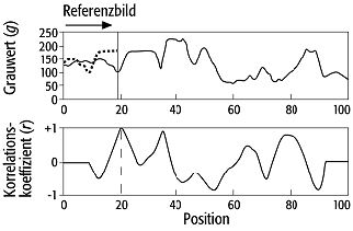 Bildkorrelation