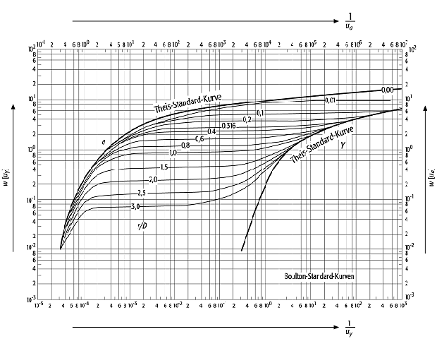 Boulton-Verfahren