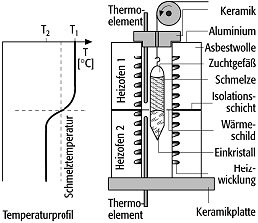 Bridgman-Verfahren